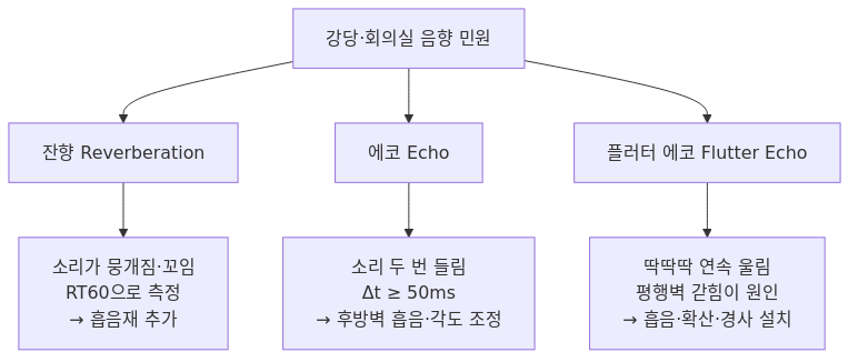다이어그램