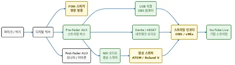 다이어그램