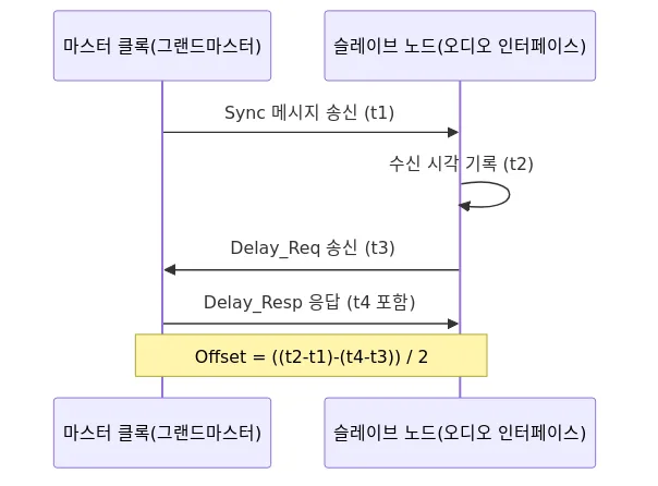 다이어그램